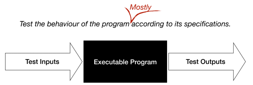  p.28: Test Inputs -> Executable Program -> Test Outputs 다이어그램